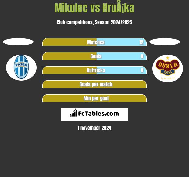 Mikulec vs HruÅ¡ka h2h player stats