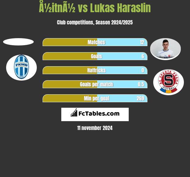 Å½itnÃ½ vs Lukas Haraslin h2h player stats