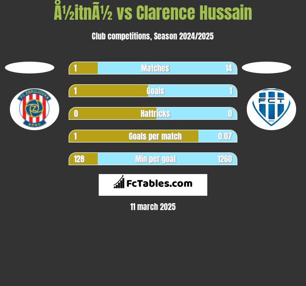 Å½itnÃ½ vs Clarence Hussain h2h player stats