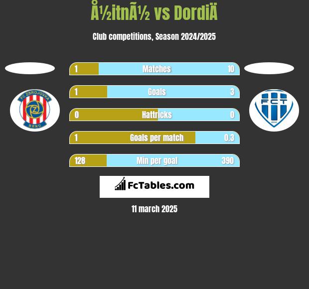 Å½itnÃ½ vs DordiÄ h2h player stats