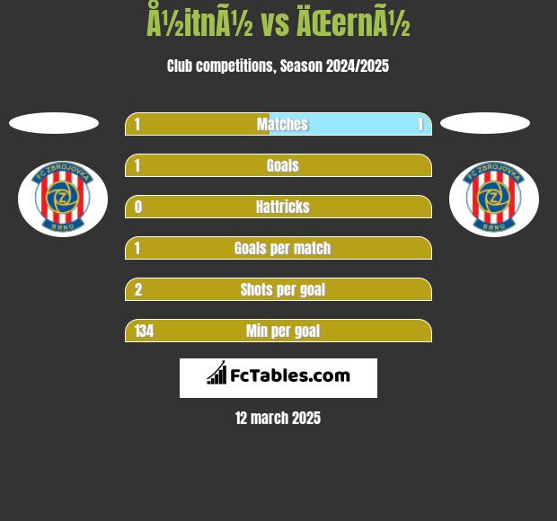 Å½itnÃ½ vs ÄŒernÃ½ h2h player stats