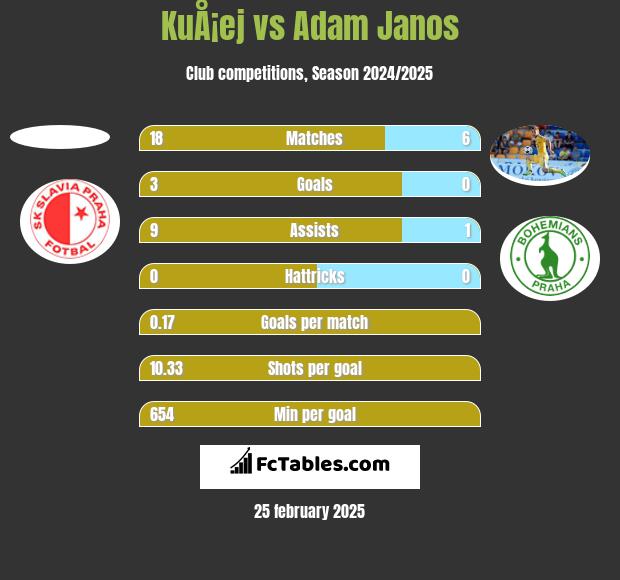 KuÅ¡ej vs Adam Janos h2h player stats