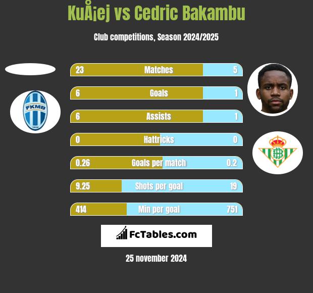 KuÅ¡ej vs Cedric Bakambu h2h player stats