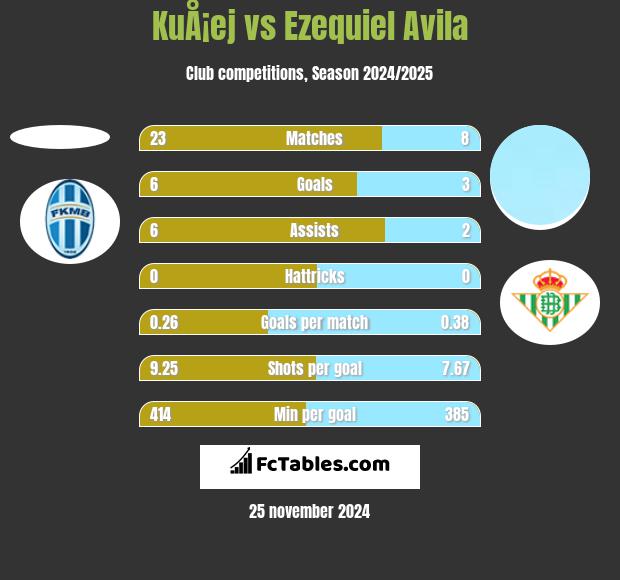 KuÅ¡ej vs Ezequiel Avila h2h player stats