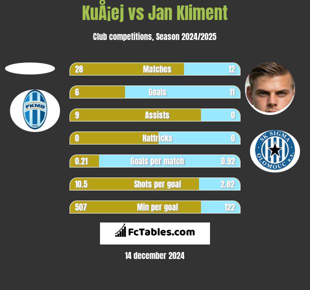 KuÅ¡ej vs Jan Kliment h2h player stats