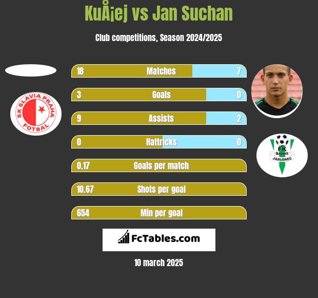 KuÅ¡ej vs Jan Suchan h2h player stats