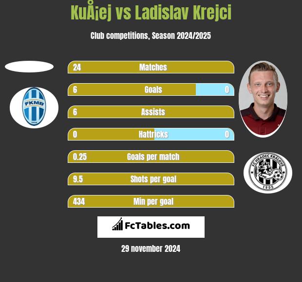 KuÅ¡ej vs Ladislav Krejci h2h player stats