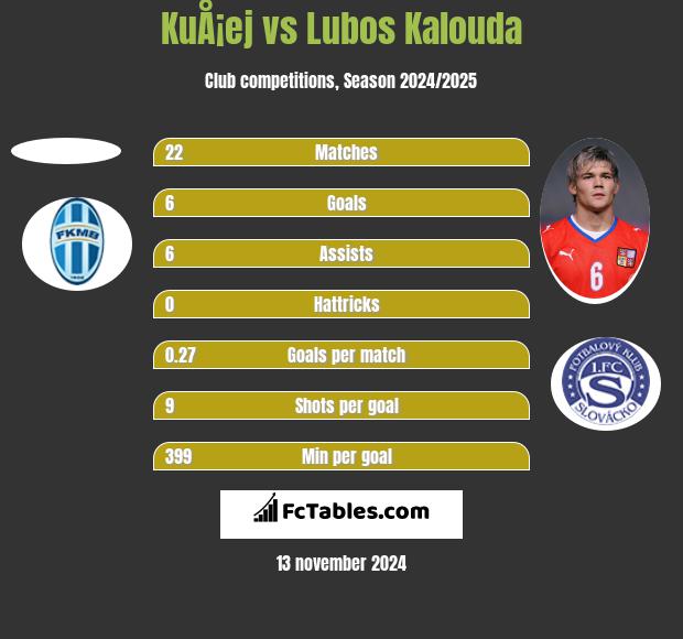 KuÅ¡ej vs Lubos Kalouda h2h player stats