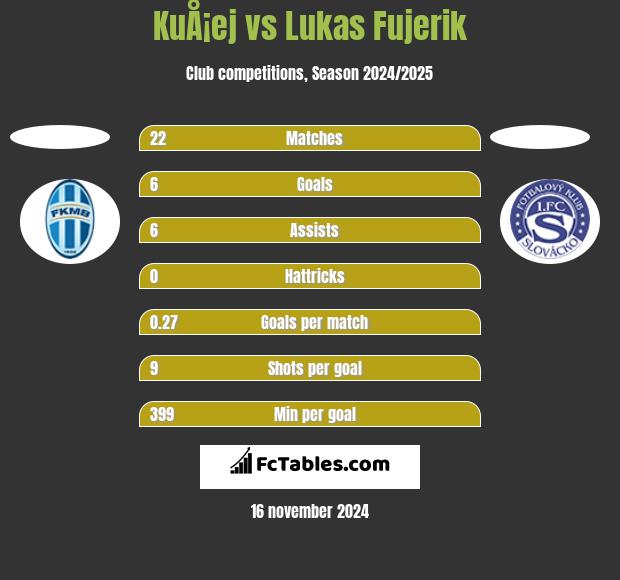 KuÅ¡ej vs Lukas Fujerik h2h player stats