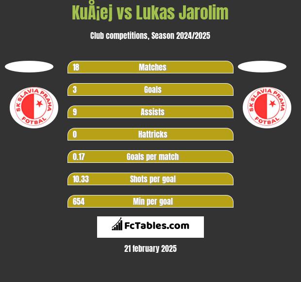 KuÅ¡ej vs Lukas Jarolim h2h player stats