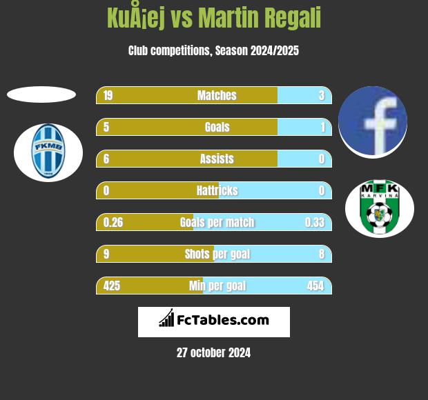 KuÅ¡ej vs Martin Regali h2h player stats