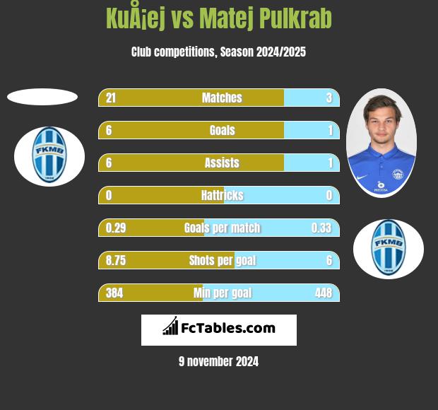 KuÅ¡ej vs Matej Pulkrab h2h player stats