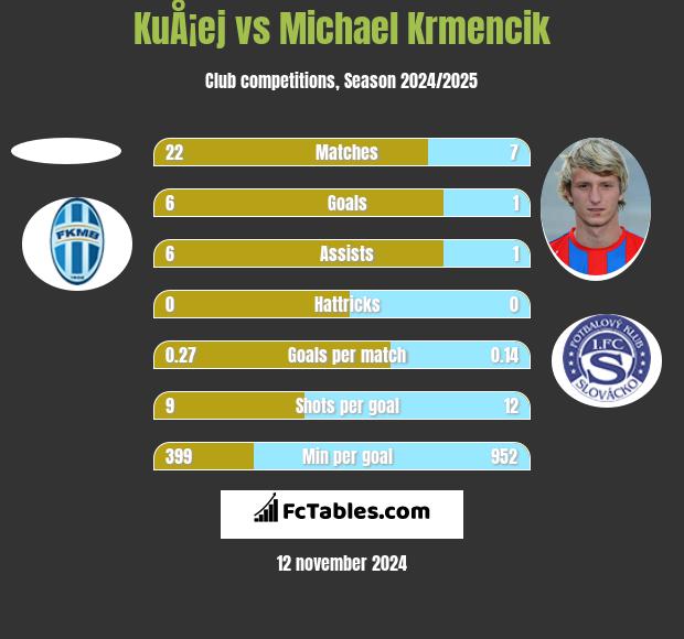 KuÅ¡ej vs Michael Krmencik h2h player stats