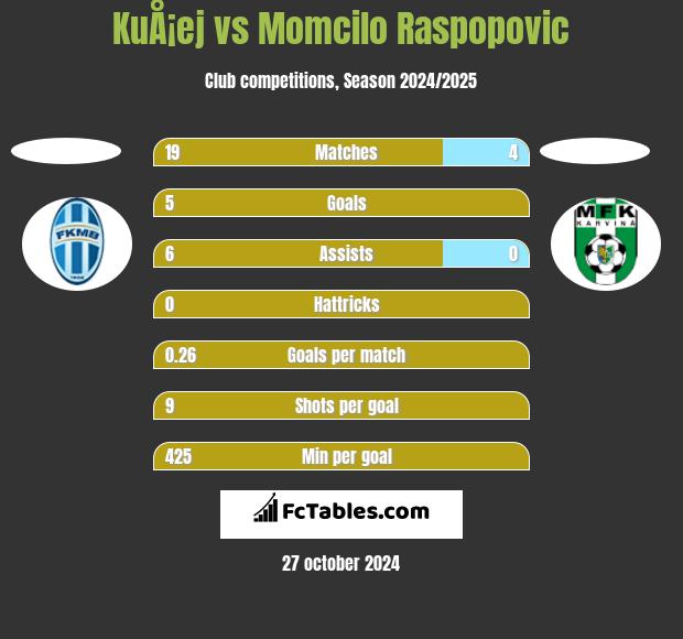 KuÅ¡ej vs Momcilo Raspopovic h2h player stats