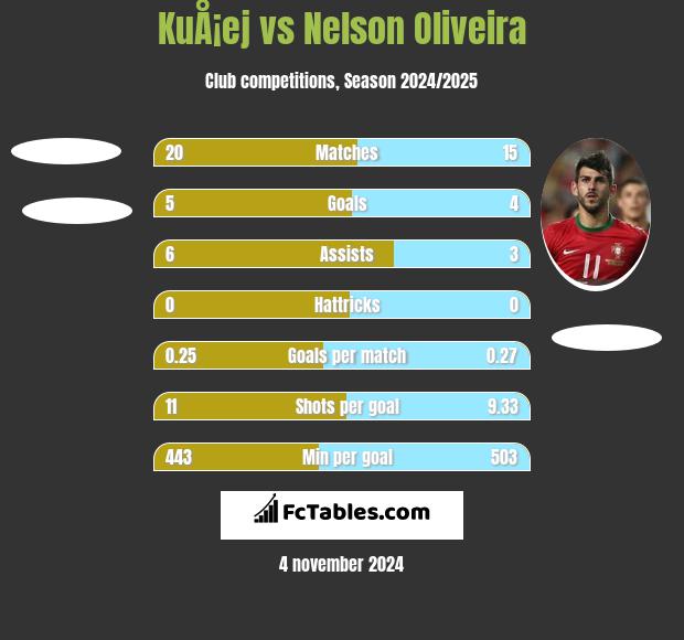 KuÅ¡ej vs Nelson Oliveira h2h player stats