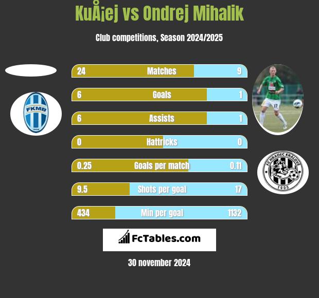 KuÅ¡ej vs Ondrej Mihalik h2h player stats