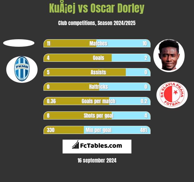 KuÅ¡ej vs Oscar Dorley h2h player stats