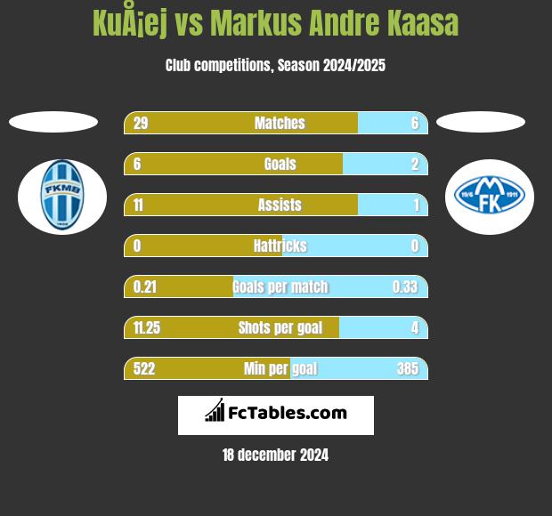 KuÅ¡ej vs Markus Andre Kaasa h2h player stats