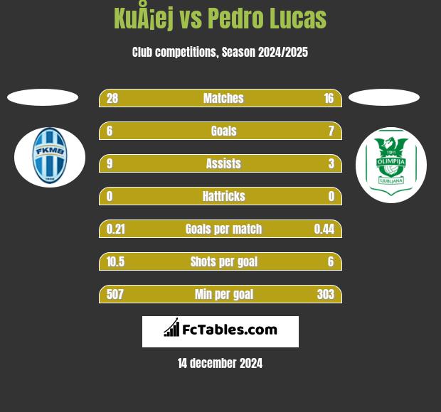 KuÅ¡ej vs Pedro Lucas h2h player stats