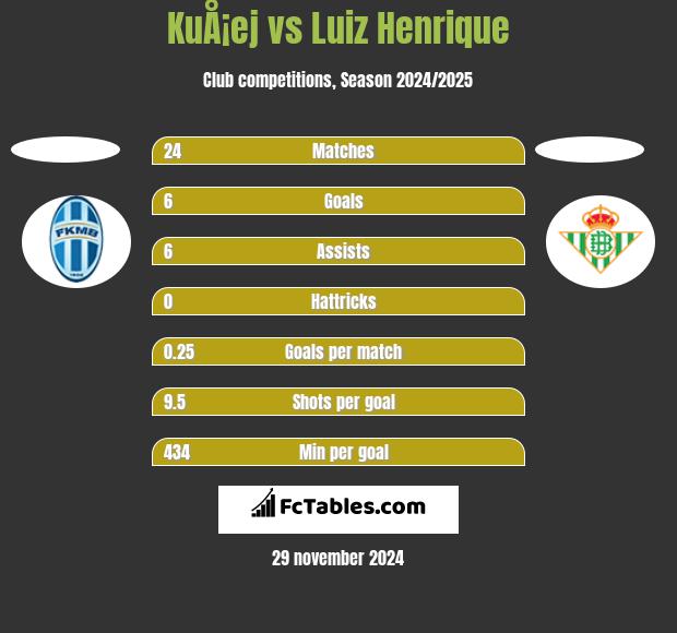 KuÅ¡ej vs Luiz Henrique h2h player stats