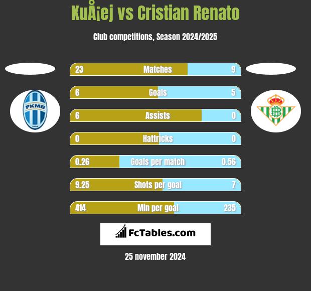 KuÅ¡ej vs Cristian Renato h2h player stats