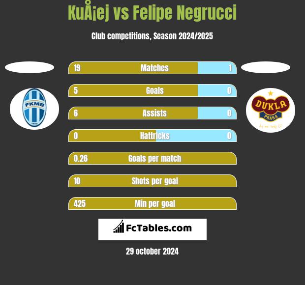 KuÅ¡ej vs Felipe Negrucci h2h player stats