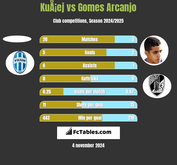 KuÅ¡ej vs Gomes Arcanjo h2h player stats