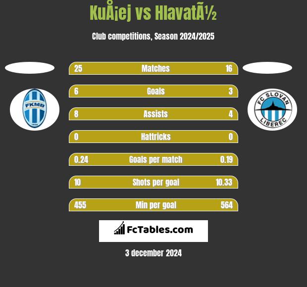 KuÅ¡ej vs HlavatÃ½ h2h player stats