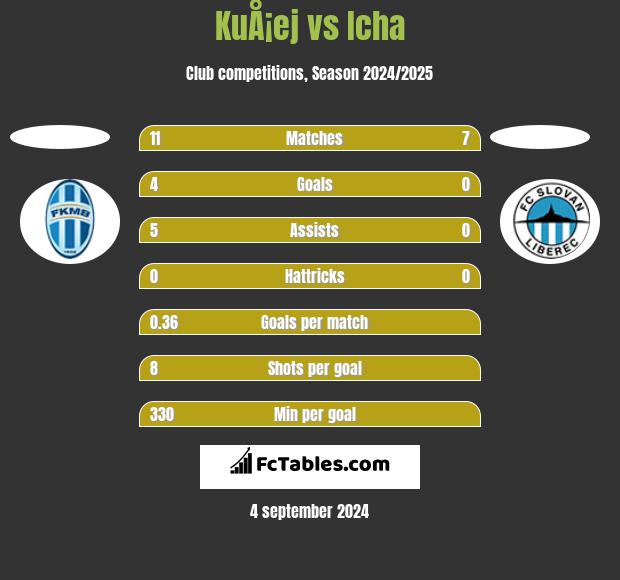 KuÅ¡ej vs Icha h2h player stats