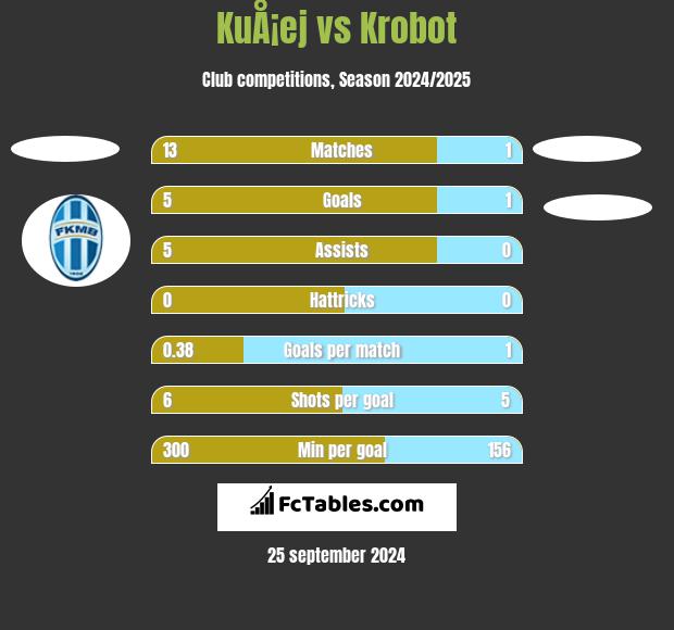 KuÅ¡ej vs Krobot h2h player stats