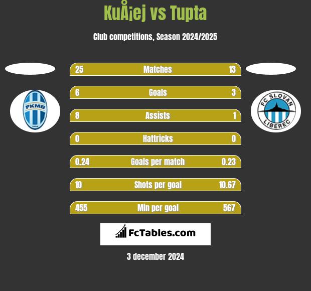 KuÅ¡ej vs Tupta h2h player stats