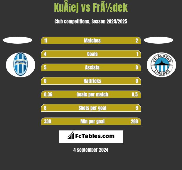 KuÅ¡ej vs FrÃ½dek h2h player stats