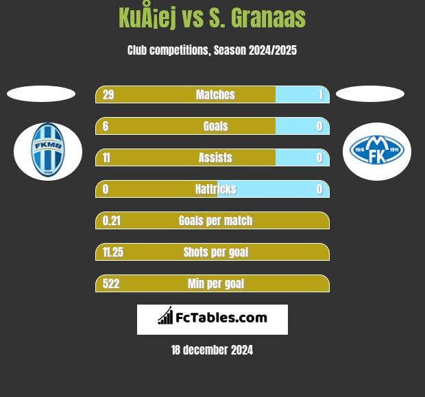 KuÅ¡ej vs S. Granaas h2h player stats