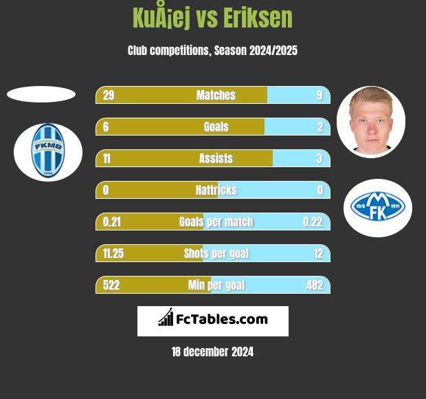 KuÅ¡ej vs Eriksen h2h player stats