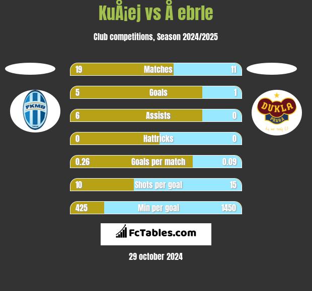 KuÅ¡ej vs Å ebrle h2h player stats