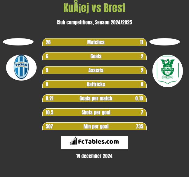 KuÅ¡ej vs Brest h2h player stats