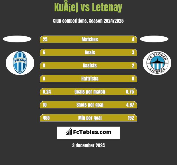 KuÅ¡ej vs Letenay h2h player stats