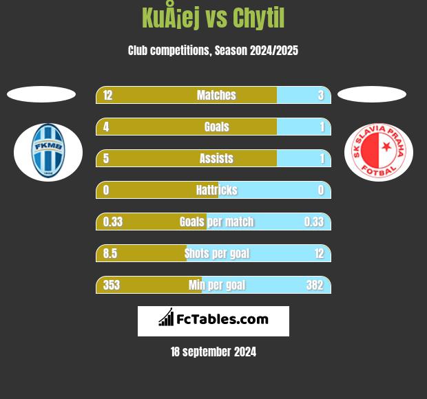 KuÅ¡ej vs Chytil h2h player stats