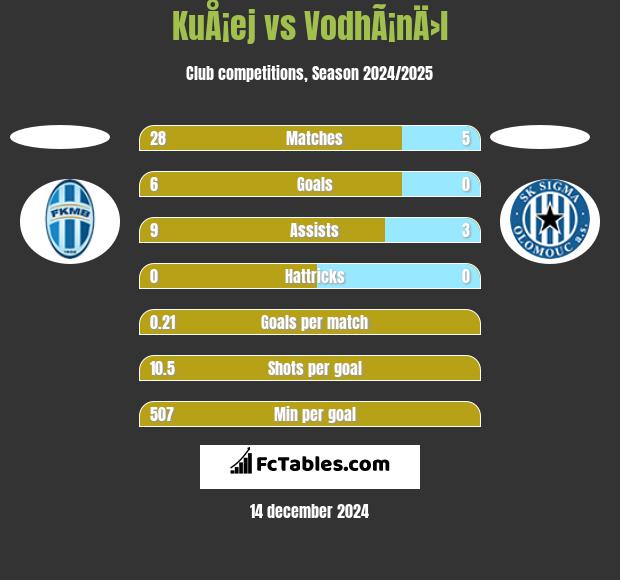 KuÅ¡ej vs VodhÃ¡nÄ›l h2h player stats