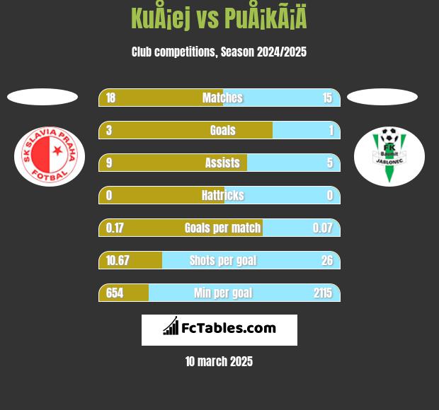 KuÅ¡ej vs PuÅ¡kÃ¡Ä h2h player stats