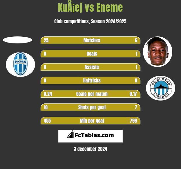 KuÅ¡ej vs Eneme h2h player stats