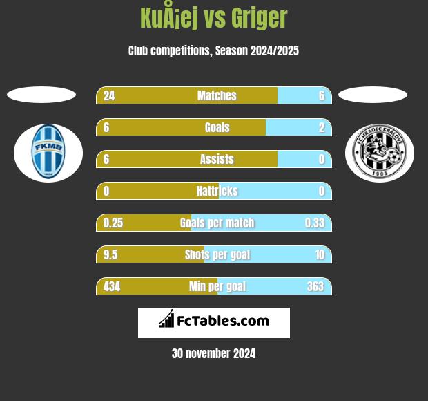 KuÅ¡ej vs Griger h2h player stats