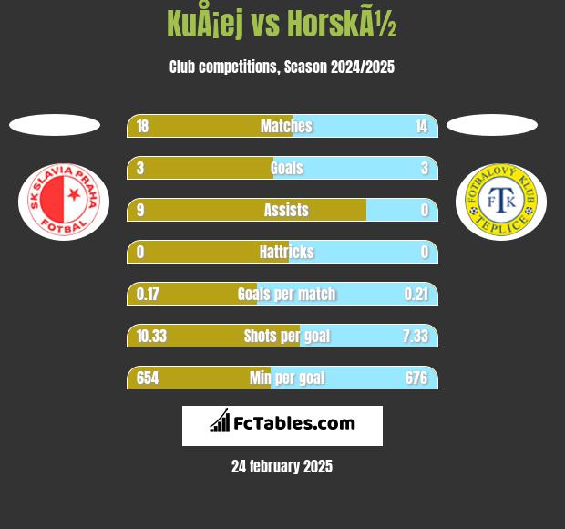 KuÅ¡ej vs HorskÃ½ h2h player stats