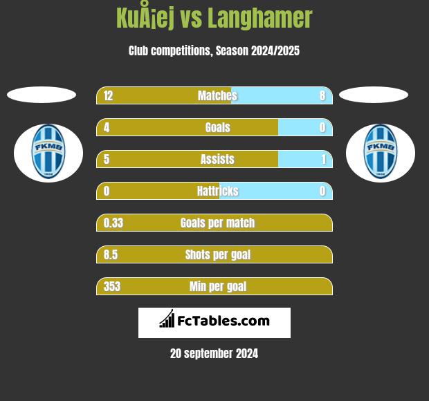 KuÅ¡ej vs Langhamer h2h player stats