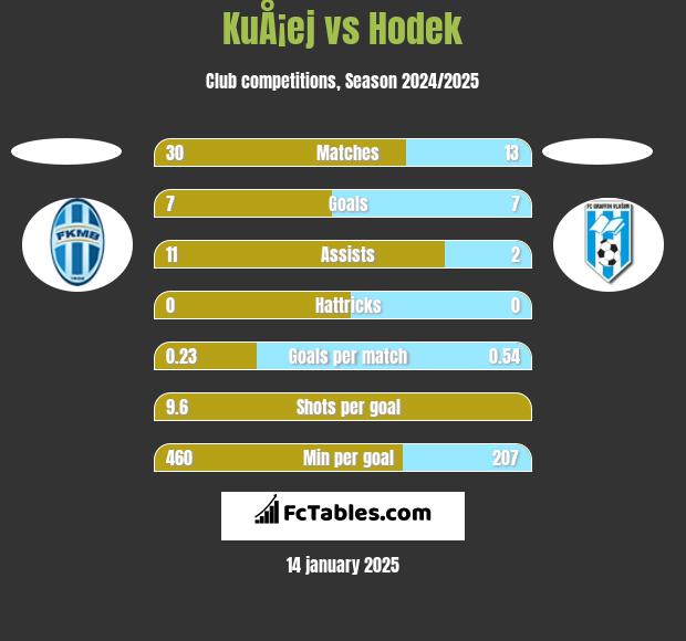 KuÅ¡ej vs Hodek h2h player stats