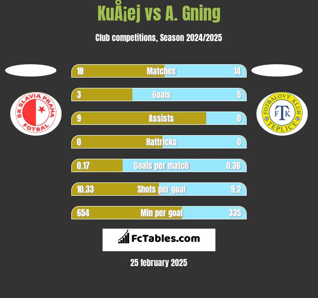 KuÅ¡ej vs A. Gning h2h player stats