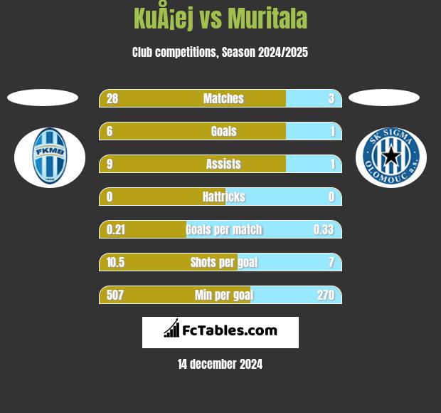 KuÅ¡ej vs Muritala h2h player stats