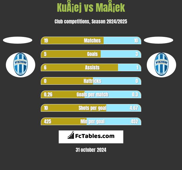 KuÅ¡ej vs MaÅ¡ek h2h player stats