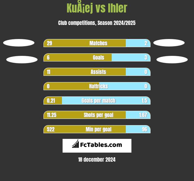 KuÅ¡ej vs Ihler h2h player stats