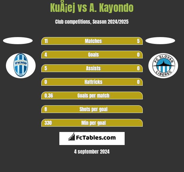 KuÅ¡ej vs A. Kayondo h2h player stats